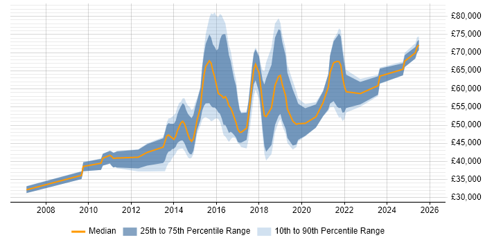 Salary distribution trend for jobs in the West Midlands citing Groovy