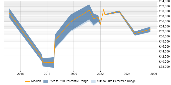 Salary distribution trend for jobs in the West Midlands citing GSEC