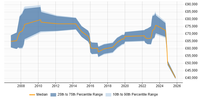 Salary distribution trend for jobs in the West Midlands citing GTM Strategy