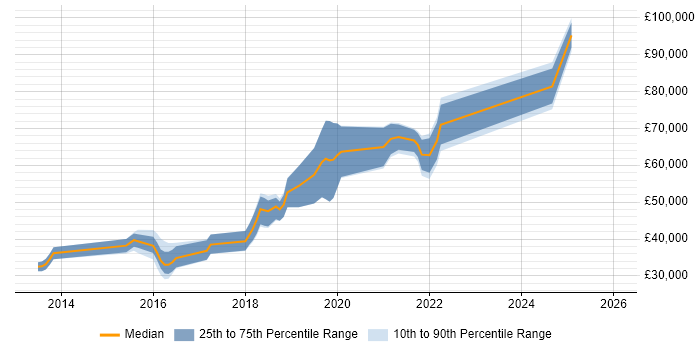 Salary distribution trend for jobs in the West Midlands citing Hackathon