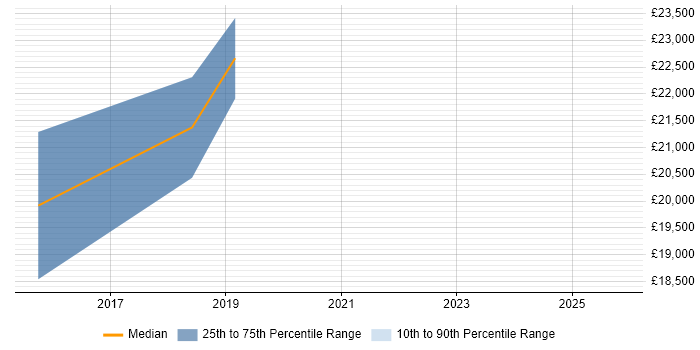Salary distribution trend for 2nd Line Support job vacancies in Halesowen
