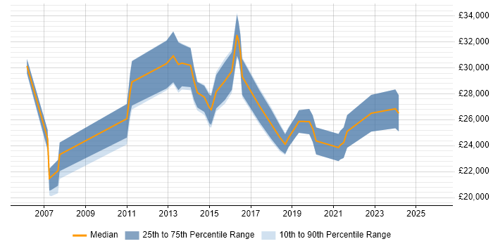 Salary distribution trend for jobs in Halesowen citing Active Directory