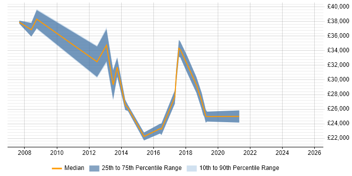 Salary distribution trend for Analyst job vacancies in Halesowen