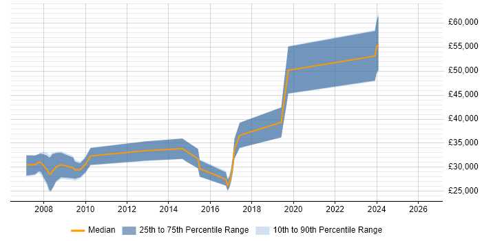 Salary distribution trend for jobs in Halesowen citing ASP.NET