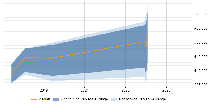 Salary distribution trend for jobs in Halesowen citing Azure