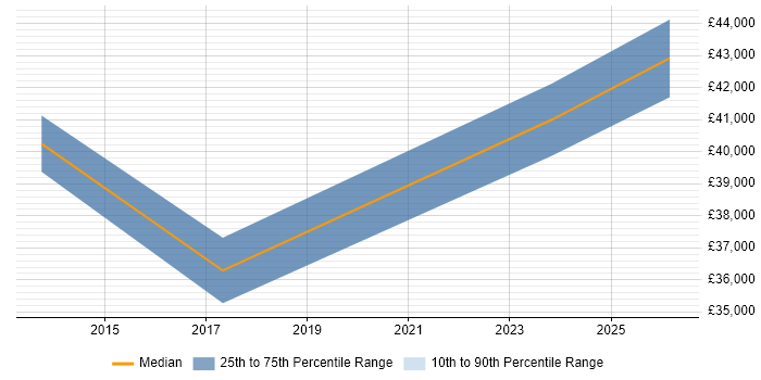 Salary distribution trend for jobs in Halesowen citing B2B