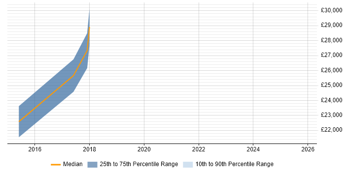 Salary distribution trend for jobs in Halesowen citing Banking