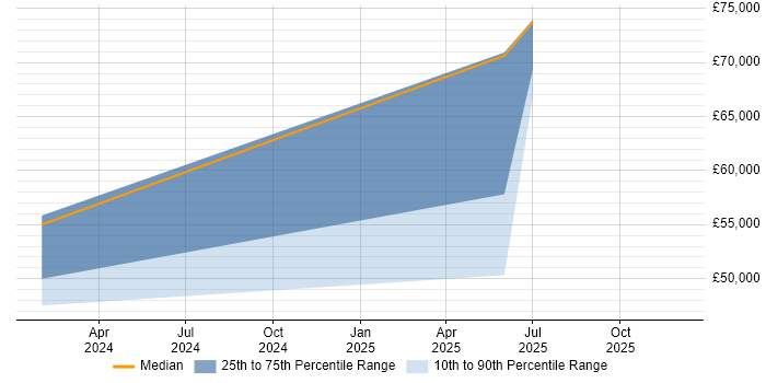 Salary distribution trend for Business Development Manager job vacancies in Halesowen