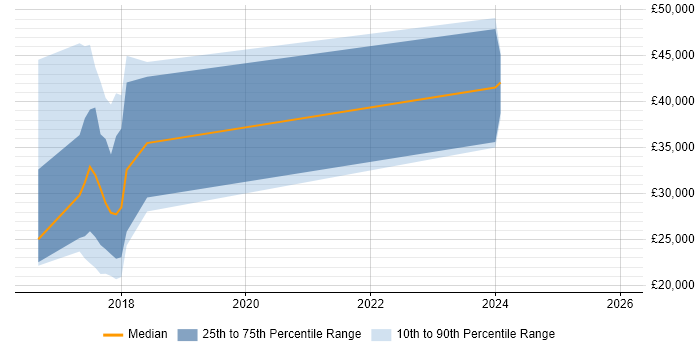 Salary distribution trend for jobs in Halesowen citing Business Intelligence
