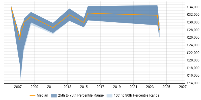 Salary distribution trend for jobs in Halesowen citing Citrix