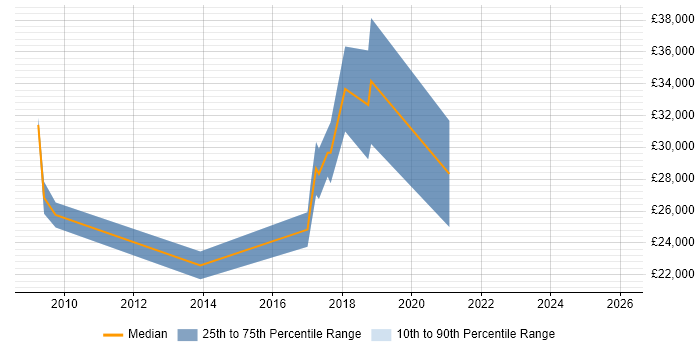 Salary distribution trend for jobs in Halesowen citing Computer Science Degree