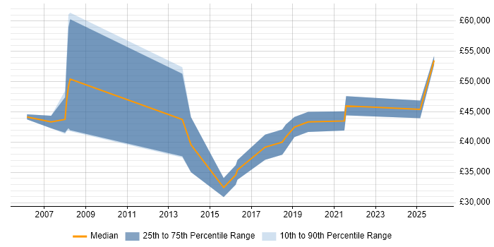 Salary distribution trend for Consultant job vacancies in Halesowen