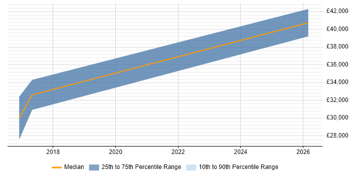 Salary distribution trend for jobs in Halesowen citing Content Management