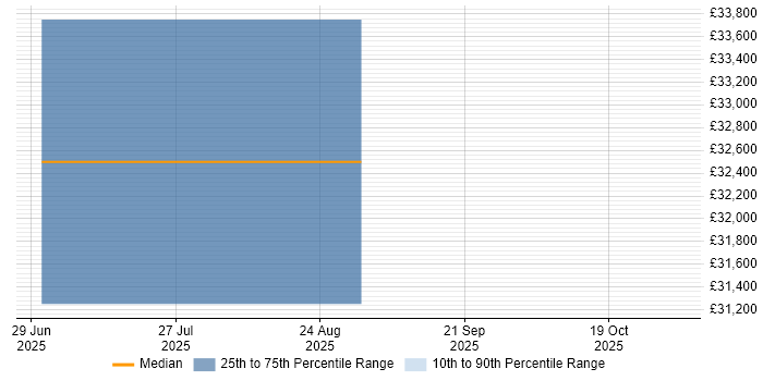 Salary distribution trend for jobs in Halesowen citing Critical Thinking