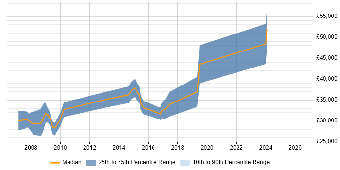 Salary distribution trend for C# Developer job vacancies in Halesowen