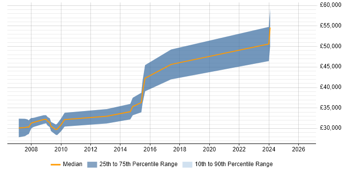 Salary distribution trend for C# .NET Developer job vacancies in Halesowen