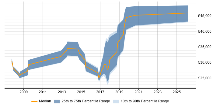 Salary distribution trend for jobs in Halesowen citing CSS