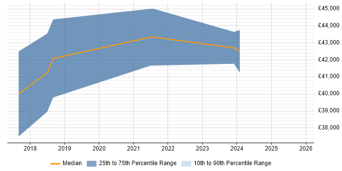 Salary distribution trend for jobs in Halesowen citing Cybersecurity
