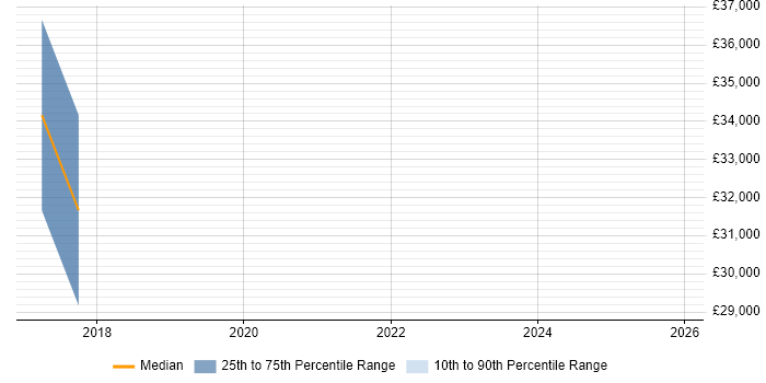 Salary distribution trend for DBA job vacancies in Halesowen