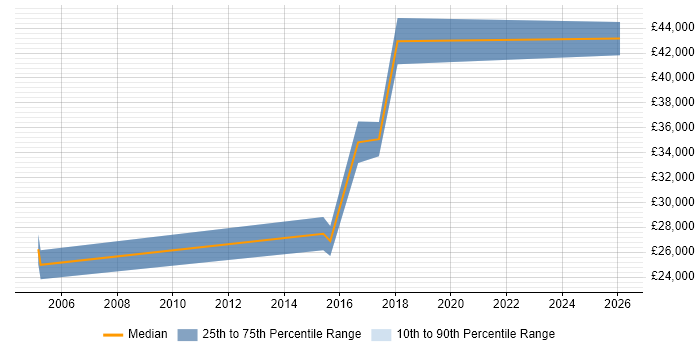 Salary distribution trend for jobs in Halesowen citing Decision-Making