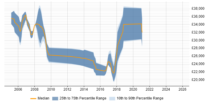 Salary distribution trend for jobs in Halesowen citing Degree