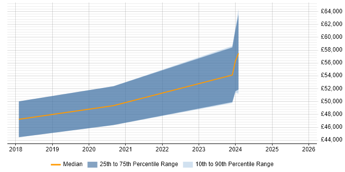 Salary distribution trend for jobs in Halesowen citing DevOps