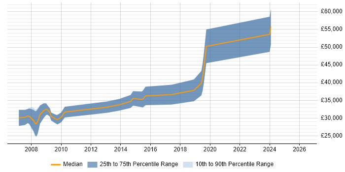 Salary distribution trend for .NET Developer job vacancies in Halesowen