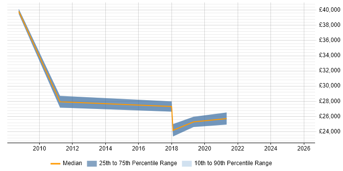 Salary distribution trend for jobs in Halesowen citing Driving Licence