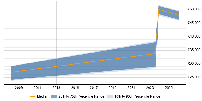 Salary distribution trend for jobs in Halesowen citing E-Commerce