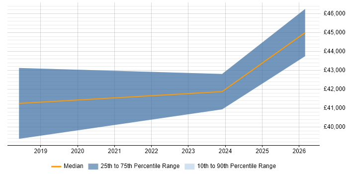 Salary distribution trend for jobs in Halesowen citing GDPR