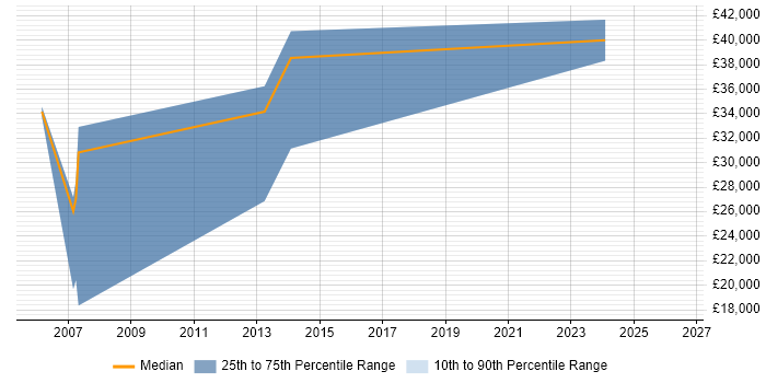 Salary distribution trend for jobs in Halesowen citing HP
