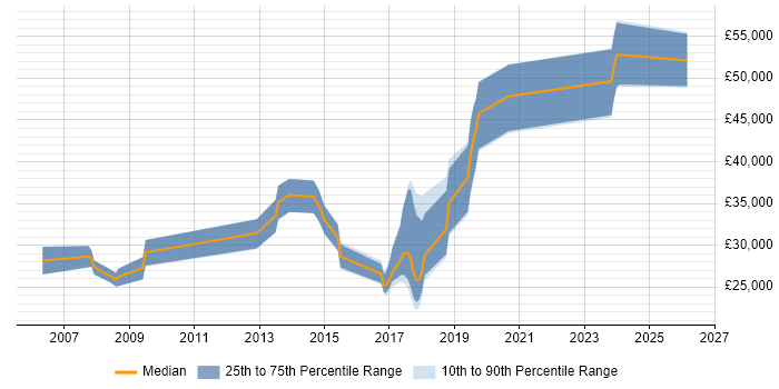 Salary distribution trend for jobs in Halesowen citing HTML