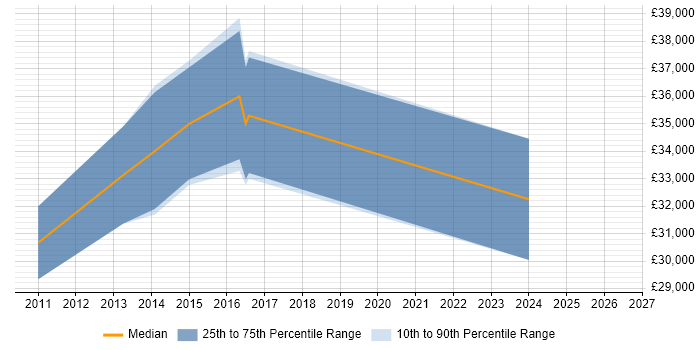 Salary distribution trend for jobs in Halesowen citing Hyper-V