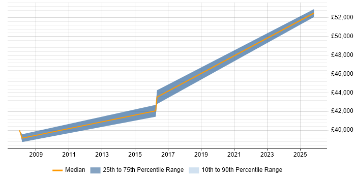 Salary distribution trend for Implementation Consultant job vacancies in Halesowen