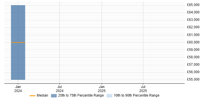Salary distribution trend for jobs in Halesowen citing Inclusion and Diversity