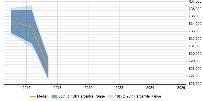 Salary distribution trend for jobs in Halesowen citing Infrastructure Engineering