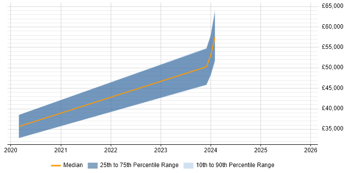 Salary distribution trend for jobs in Halesowen citing Inventory Management