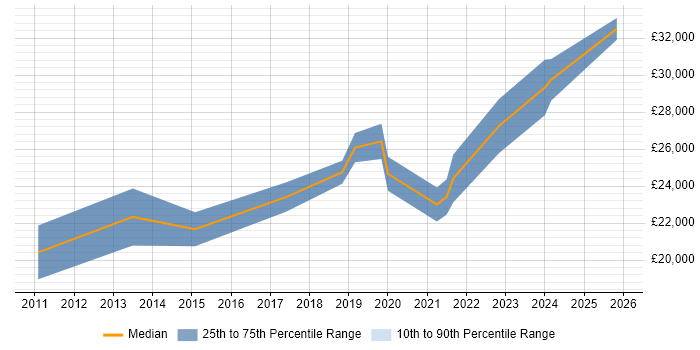 Salary distribution trend for IT Engineer job vacancies in Halesowen