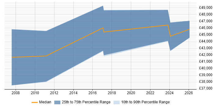 Salary distribution trend for IT Manager job vacancies in Halesowen