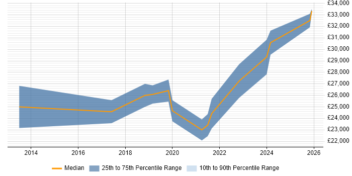 Salary distribution trend for IT Support Engineer job vacancies in Halesowen
