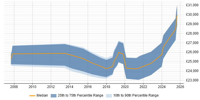 Salary distribution trend for IT Support job vacancies in Halesowen