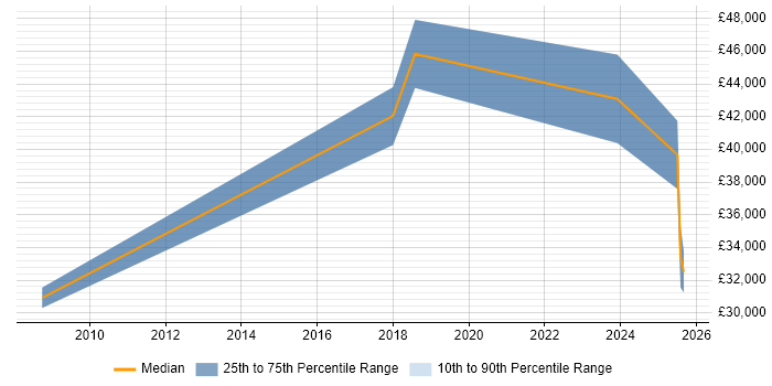 Salary distribution trend for jobs in Halesowen citing ITIL
