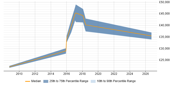 Salary distribution trend for jobs in Halesowen citing Management Information System
