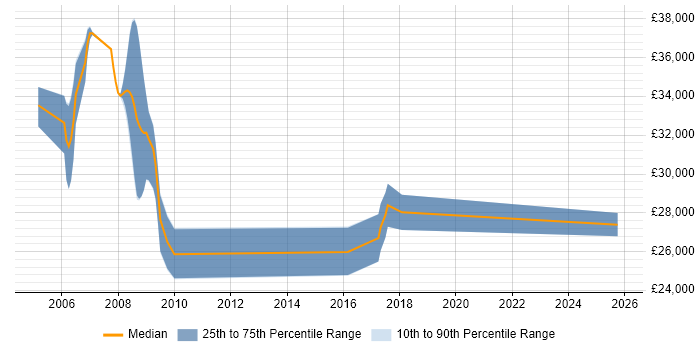 Salary distribution trend for jobs in Halesowen citing Mathematics
