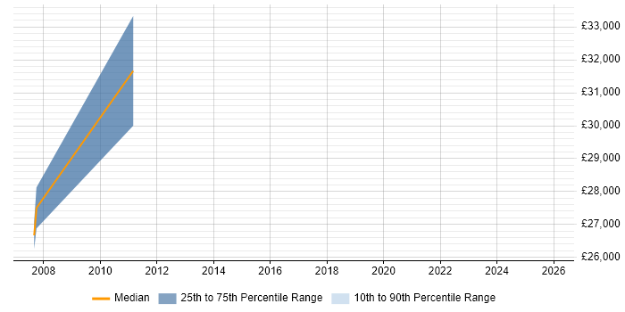 Salary distribution trend for jobs in Halesowen citing MCP