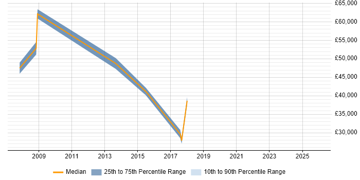 Salary distribution trend for jobs in Halesowen citing Mentoring