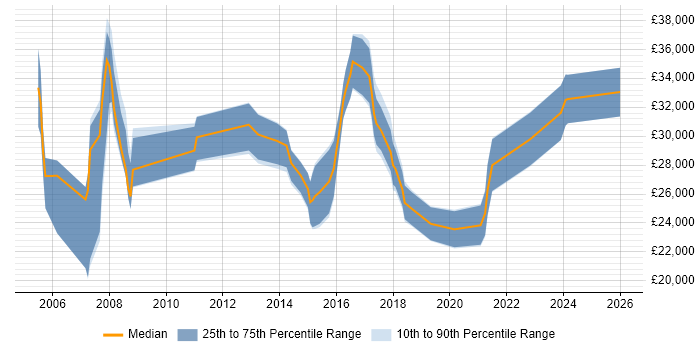 Salary distribution trend for jobs in Halesowen citing Microsoft