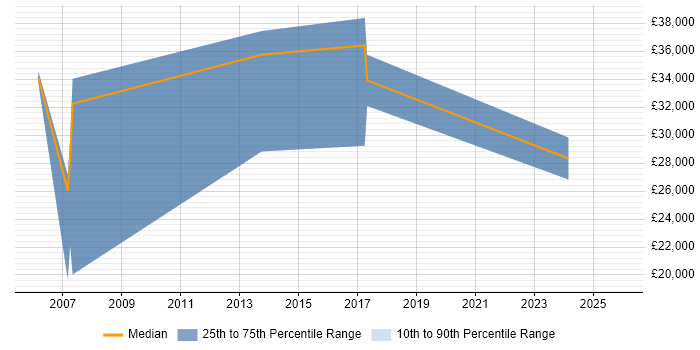 Salary distribution trend for jobs in Halesowen citing Migration
