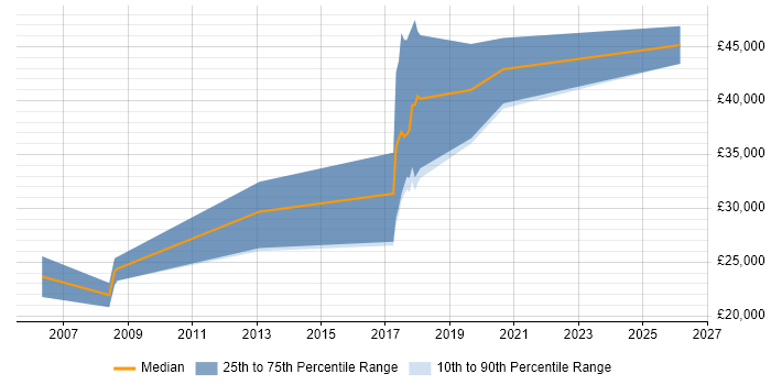 Salary distribution trend for jobs in Halesowen citing MySQL