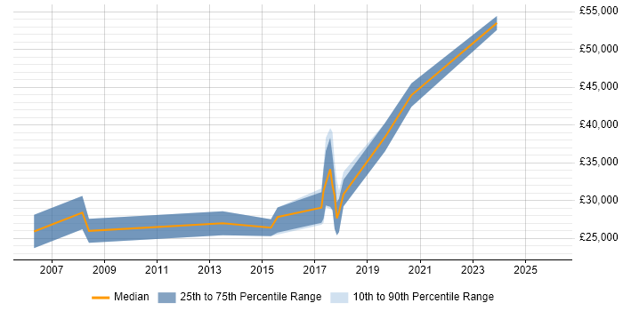 Salary distribution trend for jobs in Halesowen citing PHP